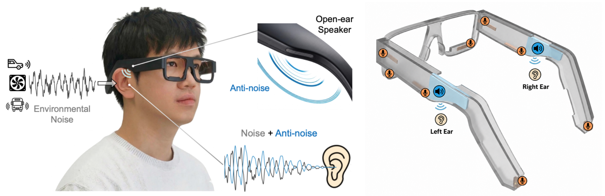 Open-ear ANC glasses: environmental noise is captured by frame microphones and cancelled by anti-noise from open-ear speakers near each ear, leaving the wearer in silence.
